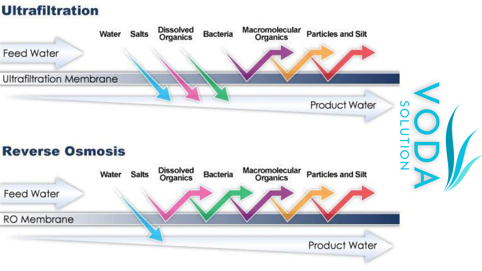 Ultrafiltration vs Reverse Osmosis